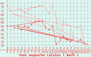 Courbe de la force du vent pour Dundrennan