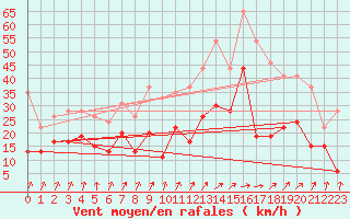 Courbe de la force du vent pour Strasbourg (67)