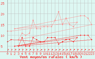 Courbe de la force du vent pour Soltau