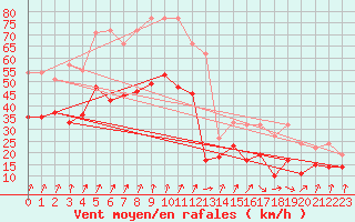 Courbe de la force du vent pour Rouen (76)