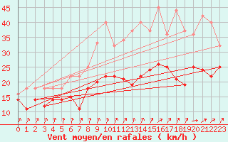 Courbe de la force du vent pour Bonn-Roleber
