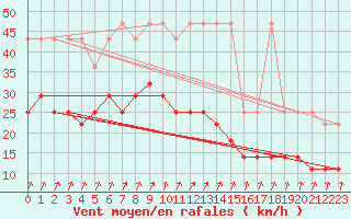 Courbe de la force du vent pour Wilhelminadorp Aws