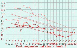 Courbe de la force du vent pour Aonach Mor