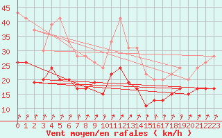 Courbe de la force du vent pour Toussus-le-Noble (78)