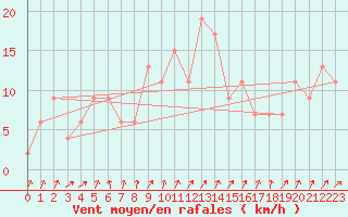 Courbe de la force du vent pour Herstmonceux (UK)