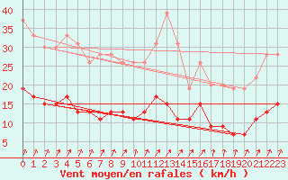 Courbe de la force du vent pour Trappes (78)