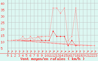 Courbe de la force du vent pour Swinoujscie