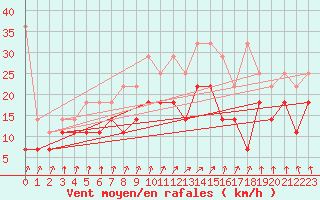 Courbe de la force du vent pour Lauwersoog Aws