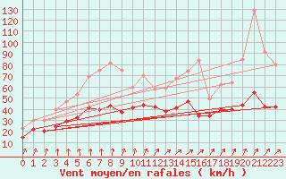 Courbe de la force du vent pour Poitiers (86)