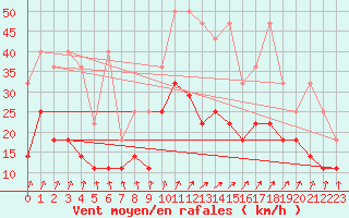 Courbe de la force du vent pour Luechow