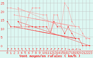 Courbe de la force du vent pour Kauhava