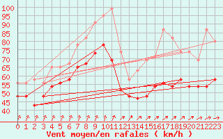 Courbe de la force du vent pour Pembrey Sands