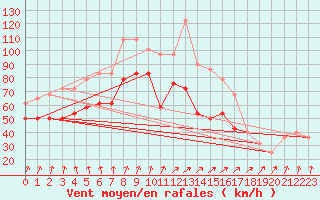 Courbe de la force du vent pour Sherkin Island