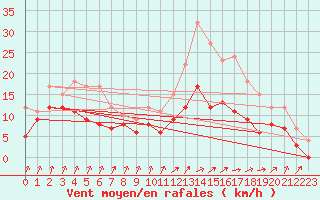 Courbe de la force du vent pour Ploumanac