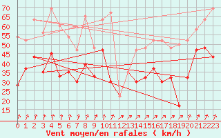 Courbe de la force du vent pour Aonach Mor