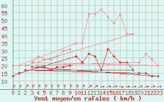 Courbe de la force du vent pour Rouen (76)