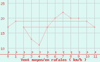 Courbe de la force du vent pour Pretoria Irene