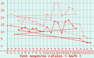 Courbe de la force du vent pour Dole-Tavaux (39)