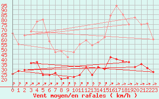 Courbe de la force du vent pour Le Touquet (62)