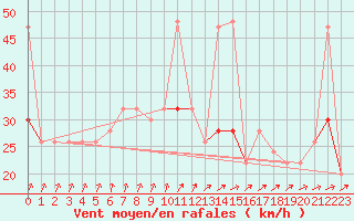 Courbe de la force du vent pour Fylingdales