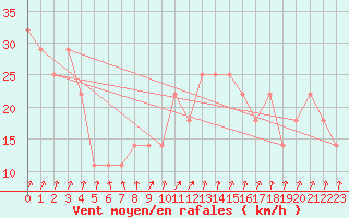 Courbe de la force du vent pour Belmullet