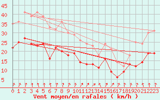 Courbe de la force du vent pour Rouen (76)