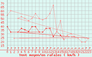 Courbe de la force du vent pour Magilligan