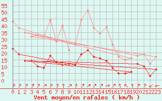 Courbe de la force du vent pour Wernigerode