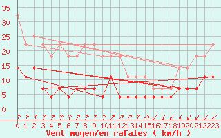 Courbe de la force du vent pour Fundata