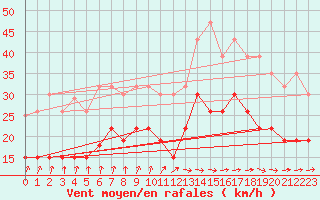 Courbe de la force du vent pour Troyes (10)