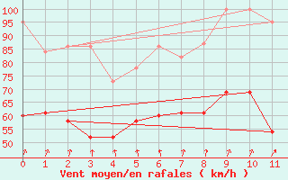 Courbe de la force du vent pour La Dle (Sw)