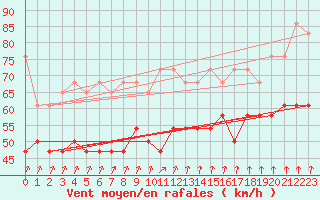 Courbe de la force du vent pour Ufs Tw Ems