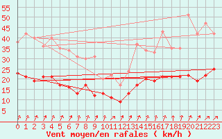 Courbe de la force du vent pour Chauny (02)