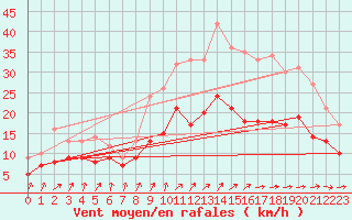 Courbe de la force du vent pour Caen (14)