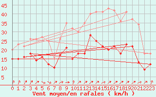 Courbe de la force du vent pour Nancy - Ochey (54)