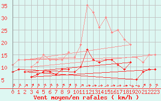 Courbe de la force du vent pour Bouelles (76)