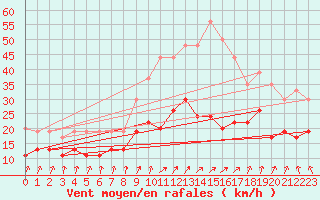 Courbe de la force du vent pour Dunkerque (59)