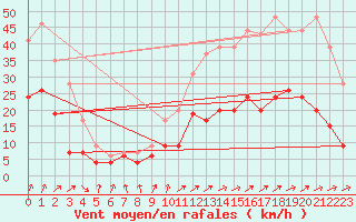 Courbe de la force du vent pour La Roche-sur-Yon (85)