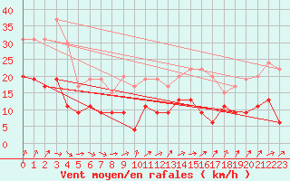 Courbe de la force du vent pour Laval (53)