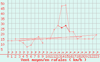 Courbe de la force du vent pour Benson