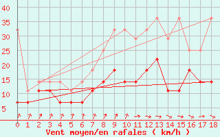 Courbe de la force du vent pour Hoogeveen Aws