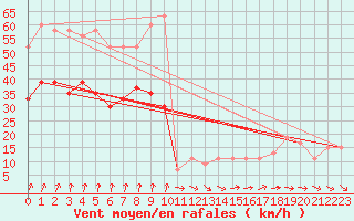 Courbe de la force du vent pour Yeovilton