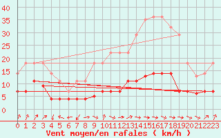 Courbe de la force du vent pour San Pablo de los Montes