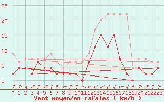 Courbe de la force du vent pour Boltigen