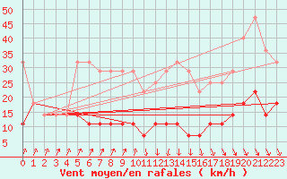 Courbe de la force du vent pour Galati