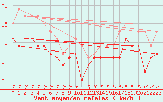 Courbe de la force du vent pour Blois (41)