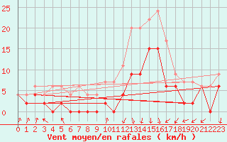 Courbe de la force du vent pour Lyon - Bron (69)