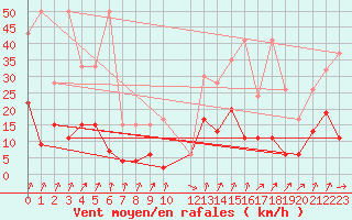 Courbe de la force du vent pour Piz Martegnas