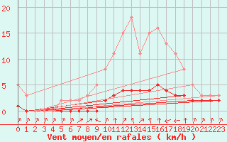 Courbe de la force du vent pour Douelle (46)