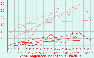 Courbe de la force du vent pour Lamballe (22)